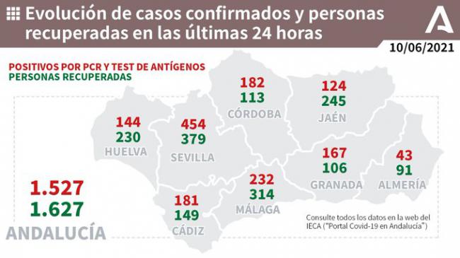 43 contagios en Almería, que no suma ni fallecidos, ni ingresos en UCI