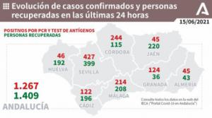 Almería registra 45 nuevos contagios y un fallecido por covid-19