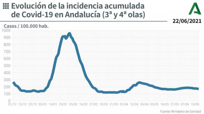 41 contagios por covid-19 en Almería