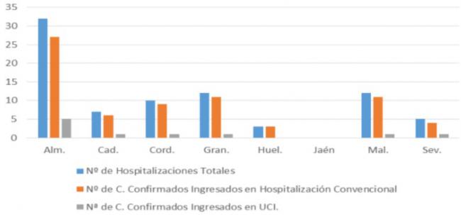 Almería alcanza lo 91 contagios #COVID19 en un día y ya son 5 en la UCI