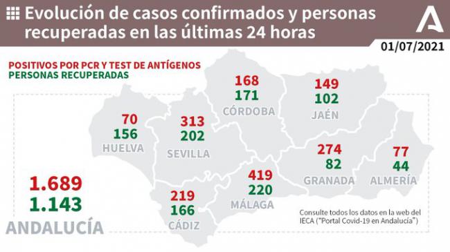 77 contagios en Almería: La cifra más alta desde el 18 de mayo