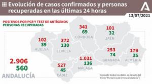 Los contagios diarios en Almería ya son más que en Huelva y Jaén