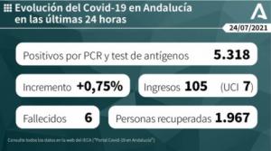 Más de 300 contagios en Almería y una incidencia de casi 500 en Andalucía