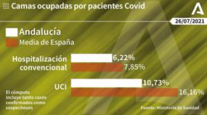 Con más de 620 contagios Almería es la tercera en Andalucía