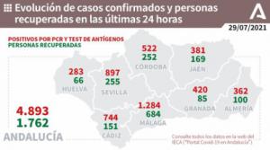 Almería vuelve a sumar muertos covid19, aumentan los pacientes en UCI y los contagios superan los 360