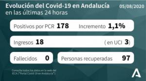 Los curados en 24 horas superan a los contagiados por #COVID19 pero en UCI pasan de 5 a 8