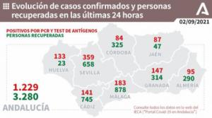 Los contagios siguen por debajo de 100 pero hay 3 fallecidos