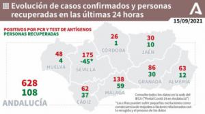 La incidencia de covid-19 está por debajo de 90 en Andalucía pero Almería es la cuarta en contagios