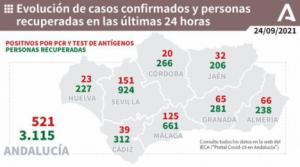 62 contagios y las UCI sin más pacientes de covid-19