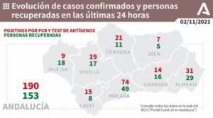 Una semana sin fallecidos por covid-19 en Almería y 31 contagios