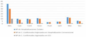 #COVID19 en Almería a peor: 105 contagios, 40 hospitalizados y 10 en UCI