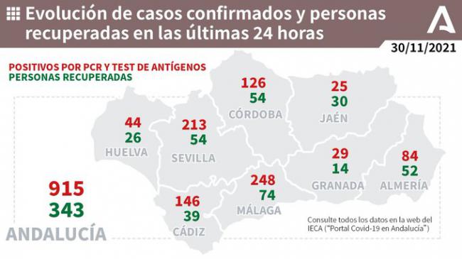 Incidencia de 119,3 en Almería que supera en 5 puntos la media andaluza