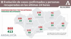 65 contagios y tres nuevas hospitalizaciones por covid19 en Almería