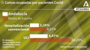 Almería suma 78 contagios y alcanza 13 pacientes en UCI por covid-19