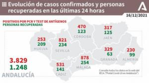 230 contagios en Almería... el "puente de la Constitución" sigue pasando factura