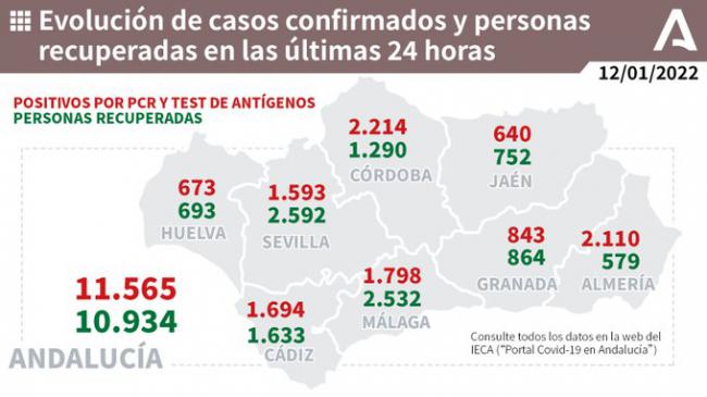 Almería supera los 2.000 contagios en un día por primera vez en la pandemia