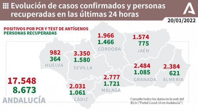 Casi 2.400 nuevos contagios por covid19 y cuatro fallecidos más