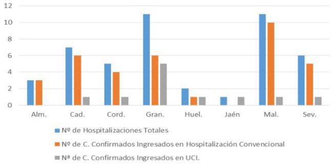 Los pacientes #COVID19 en Almería se reducen a 3 pero hay un contagio