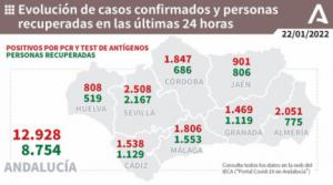 Almería es la segunda provincia de Andalucía con más congatios nuevos y añade 4 muertos