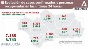 1.201 contagios y 3 personas más en UCI por covid19 en Almería