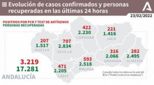 Un fallecido por covid19 y 282 contagios en Almería