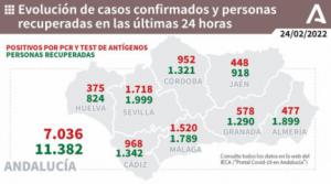 477 contagios por covid19 y 4 fallecidos más