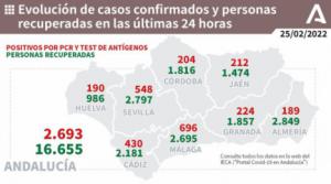 Menos de 200 contagios y un solo fallecido por covid19 en Almería