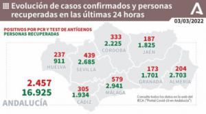 Almería vuelve a superar los 200 contagios y hay otro fallecido por covid19