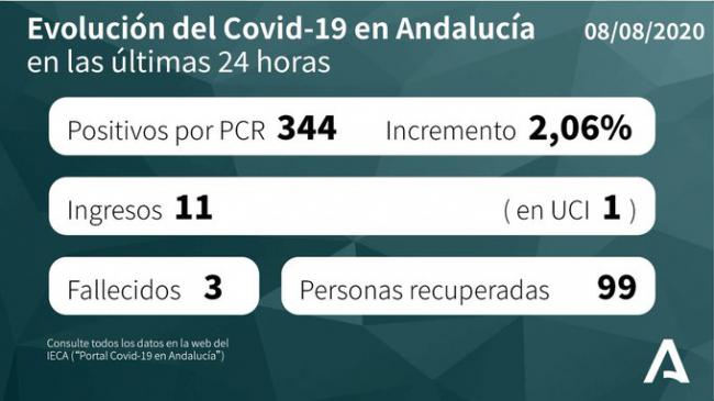 Almería vuelve a superar los 100 contagios de #COVID19 diarios y la segunda con menos curados acumulados