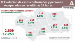 267 contagios y un fallecido en las últimas 24 horas por covid19 en Almería