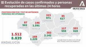 Más de 200 contagios y 2 fallecidos por covid19