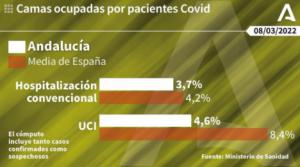 2 fallecidos y 226 contagios en las últimas 24 horas en Almería por covid19