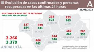 3 nuevos fallecidos por covid19 y más de 200 contagios