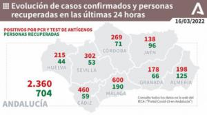 Almería baja de los 200 contagios y suma otro fallecido