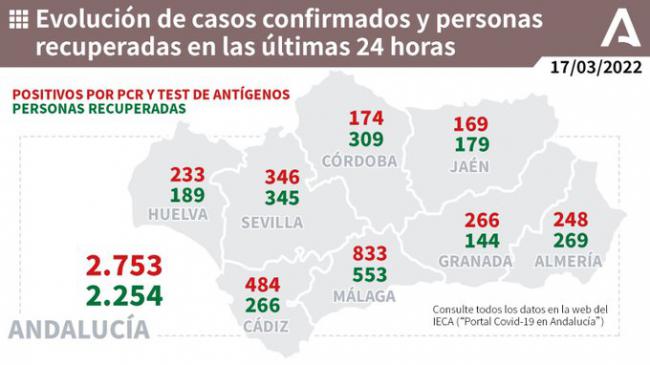 Almería es la provincia andaluza con menos hospitalizados por covid19