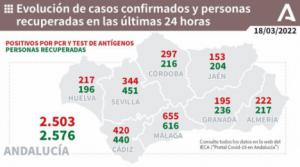 Otro fallecido por covid19 en Almería y 222 contagios