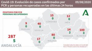 Almería reporta 2 muertos por #COVID19 y cien contagios nuevos