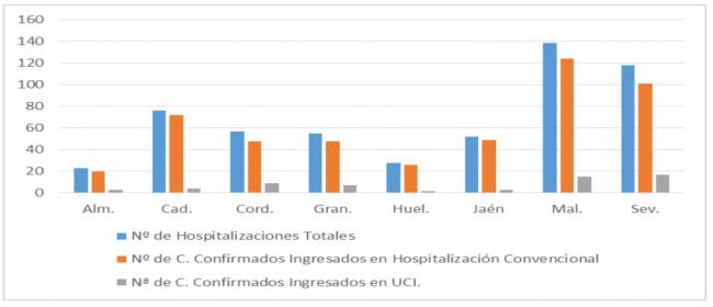 Un fallecido y 146 contagios por covid19 en Almería