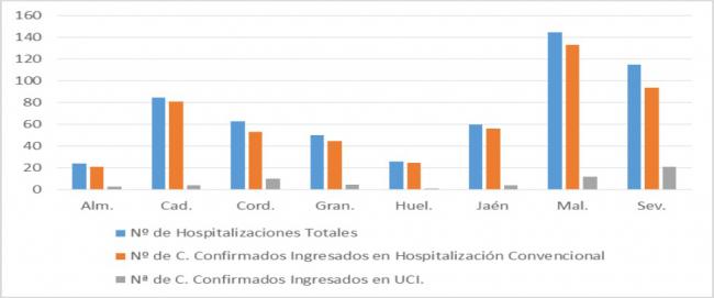 Un día más sin fallecidos por covid19 en Almería pero con 392 contagios