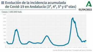 Desde el 29 de marzo solo ha habido un fallecido por covid19 en Almería