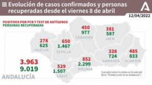 Casi 500 contagios y dos nuevos fallecidos por covid19 en Almería