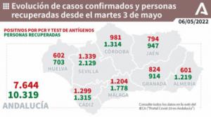 Almería registra otros dos fallecidos y más de 600 contagios de covid19