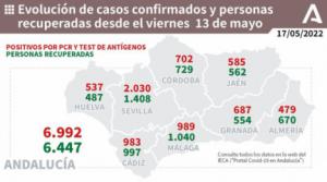 8 fallecidos por covid19 en Almería y Andalucía dispara a 600 la indicencia