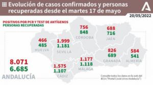 Almería registra 8 muertos y casi 600 contagios por covid19