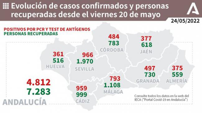 3 fallecidos desde el viernes por covid19 en Almería