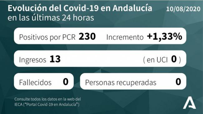 45 nuevos contagios y 4 hospitalizados más en Almería por #COVID19