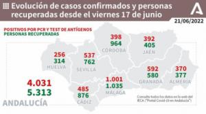 3 fallecidos por covid en Almería y ningún contagiado en UCI