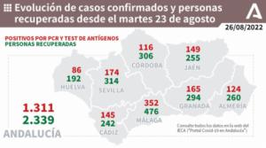 3 fallecidos por covid19 y 4 positivos por viruela del mono en Almería