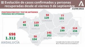 Un fallecido por covid19 y las UCI siguen limpias