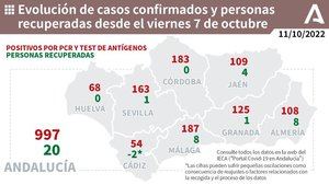 Almería suma 9 hospitalizados por covid19 y otro fallecidos